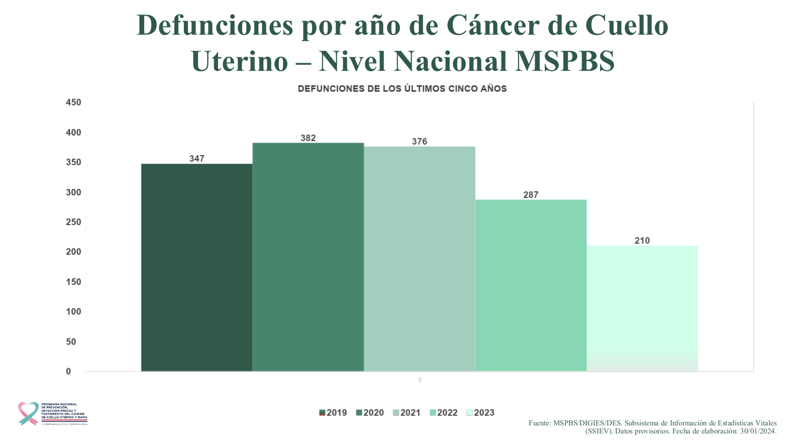 Gráfica de defunciones por año de cancer de cuello uterino - Nivel nacional MSPBS